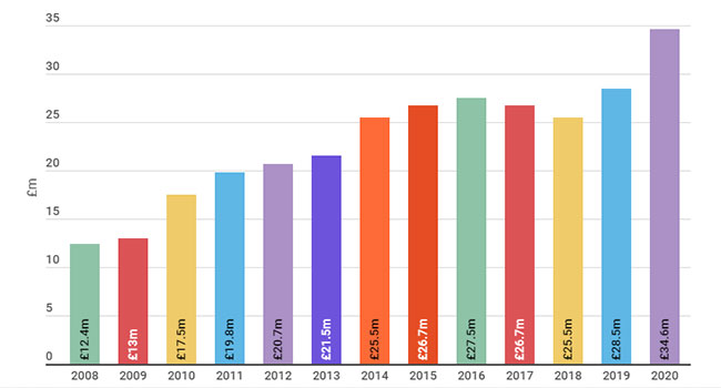 Target Components, Financial Results 2020